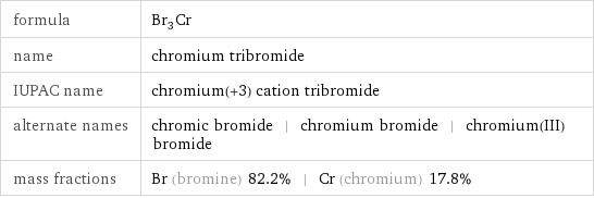 formula | Br_3Cr name | chromium tribromide IUPAC name | chromium(+3) cation tribromide alternate names | chromic bromide | chromium bromide | chromium(III) bromide mass fractions | Br (bromine) 82.2% | Cr (chromium) 17.8%