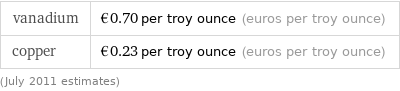 vanadium | €0.70 per troy ounce (euros per troy ounce) copper | €0.23 per troy ounce (euros per troy ounce) (July 2011 estimates)