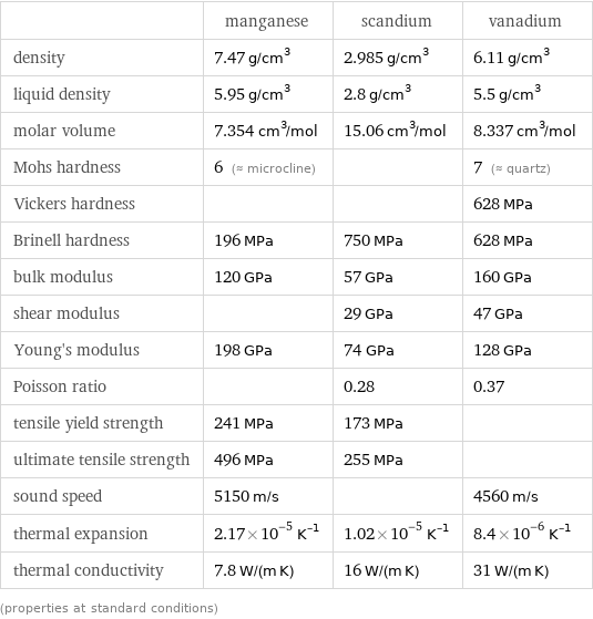  | manganese | scandium | vanadium density | 7.47 g/cm^3 | 2.985 g/cm^3 | 6.11 g/cm^3 liquid density | 5.95 g/cm^3 | 2.8 g/cm^3 | 5.5 g/cm^3 molar volume | 7.354 cm^3/mol | 15.06 cm^3/mol | 8.337 cm^3/mol Mohs hardness | 6 (≈ microcline) | | 7 (≈ quartz) Vickers hardness | | | 628 MPa Brinell hardness | 196 MPa | 750 MPa | 628 MPa bulk modulus | 120 GPa | 57 GPa | 160 GPa shear modulus | | 29 GPa | 47 GPa Young's modulus | 198 GPa | 74 GPa | 128 GPa Poisson ratio | | 0.28 | 0.37 tensile yield strength | 241 MPa | 173 MPa |  ultimate tensile strength | 496 MPa | 255 MPa |  sound speed | 5150 m/s | | 4560 m/s thermal expansion | 2.17×10^-5 K^(-1) | 1.02×10^-5 K^(-1) | 8.4×10^-6 K^(-1) thermal conductivity | 7.8 W/(m K) | 16 W/(m K) | 31 W/(m K) (properties at standard conditions)