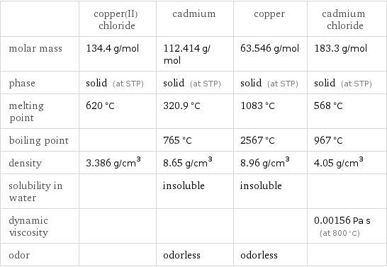  | copper(II) chloride | cadmium | copper | cadmium chloride molar mass | 134.4 g/mol | 112.414 g/mol | 63.546 g/mol | 183.3 g/mol phase | solid (at STP) | solid (at STP) | solid (at STP) | solid (at STP) melting point | 620 °C | 320.9 °C | 1083 °C | 568 °C boiling point | | 765 °C | 2567 °C | 967 °C density | 3.386 g/cm^3 | 8.65 g/cm^3 | 8.96 g/cm^3 | 4.05 g/cm^3 solubility in water | | insoluble | insoluble |  dynamic viscosity | | | | 0.00156 Pa s (at 800 °C) odor | | odorless | odorless | 