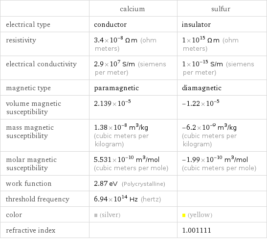  | calcium | sulfur electrical type | conductor | insulator resistivity | 3.4×10^-8 Ω m (ohm meters) | 1×10^15 Ω m (ohm meters) electrical conductivity | 2.9×10^7 S/m (siemens per meter) | 1×10^-15 S/m (siemens per meter) magnetic type | paramagnetic | diamagnetic volume magnetic susceptibility | 2.139×10^-5 | -1.22×10^-5 mass magnetic susceptibility | 1.38×10^-8 m^3/kg (cubic meters per kilogram) | -6.2×10^-9 m^3/kg (cubic meters per kilogram) molar magnetic susceptibility | 5.531×10^-10 m^3/mol (cubic meters per mole) | -1.99×10^-10 m^3/mol (cubic meters per mole) work function | 2.87 eV (Polycrystalline) |  threshold frequency | 6.94×10^14 Hz (hertz) |  color | (silver) | (yellow) refractive index | | 1.001111