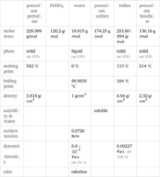  | potassium periodate | KHSO3 | water | potassium sulfate | iodine | potassium bisulfate molar mass | 229.999 g/mol | 120.2 g/mol | 18.015 g/mol | 174.25 g/mol | 253.80894 g/mol | 136.16 g/mol phase | solid (at STP) | | liquid (at STP) | | solid (at STP) | solid (at STP) melting point | 582 °C | | 0 °C | | 113 °C | 214 °C boiling point | | | 99.9839 °C | | 184 °C |  density | 3.618 g/cm^3 | | 1 g/cm^3 | | 4.94 g/cm^3 | 2.32 g/cm^3 solubility in water | | | | soluble | |  surface tension | | | 0.0728 N/m | | |  dynamic viscosity | | | 8.9×10^-4 Pa s (at 25 °C) | | 0.00227 Pa s (at 116 °C) |  odor | | | odorless | | | 