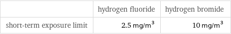  | hydrogen fluoride | hydrogen bromide short-term exposure limit | 2.5 mg/m^3 | 10 mg/m^3