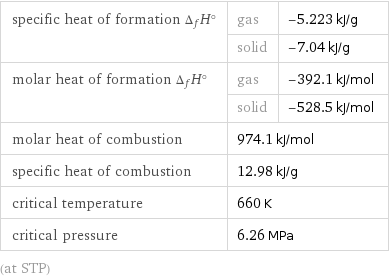 specific heat of formation Δ_fH° | gas | -5.223 kJ/g  | solid | -7.04 kJ/g molar heat of formation Δ_fH° | gas | -392.1 kJ/mol  | solid | -528.5 kJ/mol molar heat of combustion | 974.1 kJ/mol |  specific heat of combustion | 12.98 kJ/g |  critical temperature | 660 K |  critical pressure | 6.26 MPa |  (at STP)