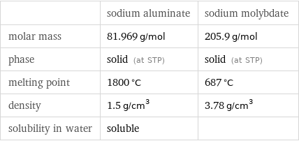  | sodium aluminate | sodium molybdate molar mass | 81.969 g/mol | 205.9 g/mol phase | solid (at STP) | solid (at STP) melting point | 1800 °C | 687 °C density | 1.5 g/cm^3 | 3.78 g/cm^3 solubility in water | soluble | 