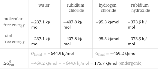  | water | rubidium chloride | hydrogen chloride | rubidium hydroxide molecular free energy | -237.1 kJ/mol | -407.8 kJ/mol | -95.3 kJ/mol | -373.9 kJ/mol total free energy | -237.1 kJ/mol | -407.8 kJ/mol | -95.3 kJ/mol | -373.9 kJ/mol  | G_initial = -644.9 kJ/mol | | G_final = -469.2 kJ/mol |  ΔG_rxn^0 | -469.2 kJ/mol - -644.9 kJ/mol = 175.7 kJ/mol (endergonic) | | |  