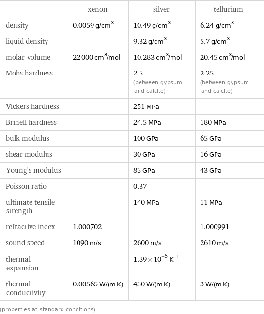  | xenon | silver | tellurium density | 0.0059 g/cm^3 | 10.49 g/cm^3 | 6.24 g/cm^3 liquid density | | 9.32 g/cm^3 | 5.7 g/cm^3 molar volume | 22000 cm^3/mol | 10.283 cm^3/mol | 20.45 cm^3/mol Mohs hardness | | 2.5 (between gypsum and calcite) | 2.25 (between gypsum and calcite) Vickers hardness | | 251 MPa |  Brinell hardness | | 24.5 MPa | 180 MPa bulk modulus | | 100 GPa | 65 GPa shear modulus | | 30 GPa | 16 GPa Young's modulus | | 83 GPa | 43 GPa Poisson ratio | | 0.37 |  ultimate tensile strength | | 140 MPa | 11 MPa refractive index | 1.000702 | | 1.000991 sound speed | 1090 m/s | 2600 m/s | 2610 m/s thermal expansion | | 1.89×10^-5 K^(-1) |  thermal conductivity | 0.00565 W/(m K) | 430 W/(m K) | 3 W/(m K) (properties at standard conditions)