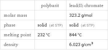  | polybarit | lead(II) chromate molar mass | | 323.2 g/mol phase | solid (at STP) | solid (at STP) melting point | 232 °C | 844 °C density | | 6.023 g/cm^3