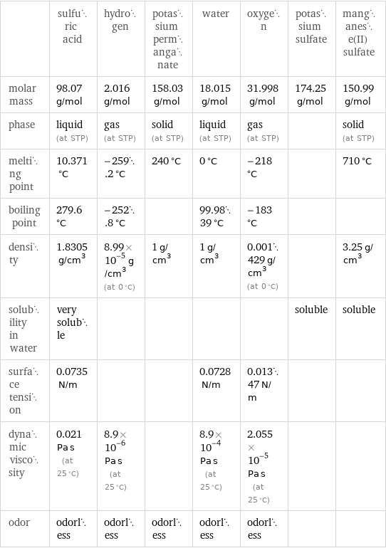  | sulfuric acid | hydrogen | potassium permanganate | water | oxygen | potassium sulfate | manganese(II) sulfate molar mass | 98.07 g/mol | 2.016 g/mol | 158.03 g/mol | 18.015 g/mol | 31.998 g/mol | 174.25 g/mol | 150.99 g/mol phase | liquid (at STP) | gas (at STP) | solid (at STP) | liquid (at STP) | gas (at STP) | | solid (at STP) melting point | 10.371 °C | -259.2 °C | 240 °C | 0 °C | -218 °C | | 710 °C boiling point | 279.6 °C | -252.8 °C | | 99.9839 °C | -183 °C | |  density | 1.8305 g/cm^3 | 8.99×10^-5 g/cm^3 (at 0 °C) | 1 g/cm^3 | 1 g/cm^3 | 0.001429 g/cm^3 (at 0 °C) | | 3.25 g/cm^3 solubility in water | very soluble | | | | | soluble | soluble surface tension | 0.0735 N/m | | | 0.0728 N/m | 0.01347 N/m | |  dynamic viscosity | 0.021 Pa s (at 25 °C) | 8.9×10^-6 Pa s (at 25 °C) | | 8.9×10^-4 Pa s (at 25 °C) | 2.055×10^-5 Pa s (at 25 °C) | |  odor | odorless | odorless | odorless | odorless | odorless | | 
