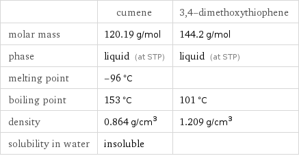  | cumene | 3, 4-dimethoxythiophene molar mass | 120.19 g/mol | 144.2 g/mol phase | liquid (at STP) | liquid (at STP) melting point | -96 °C |  boiling point | 153 °C | 101 °C density | 0.864 g/cm^3 | 1.209 g/cm^3 solubility in water | insoluble | 