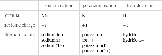  | sodium cation | potassium cation | hydride anion formula | Na^+ | K^+ | H^- net ionic charge | +1 | +1 | -1 alternate names | sodium ion | sodium(I) | sodium(1+) | potassium ion | potassium(I) | potassium(1+) | hydride | hydride(1-)