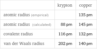  | krypton | copper atomic radius (empirical) | | 135 pm atomic radius (calculated) | 88 pm | 145 pm covalent radius | 116 pm | 132 pm van der Waals radius | 202 pm | 140 pm