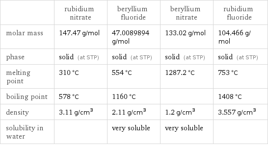  | rubidium nitrate | beryllium fluoride | beryllium nitrate | rubidium fluoride molar mass | 147.47 g/mol | 47.0089894 g/mol | 133.02 g/mol | 104.466 g/mol phase | solid (at STP) | solid (at STP) | solid (at STP) | solid (at STP) melting point | 310 °C | 554 °C | 1287.2 °C | 753 °C boiling point | 578 °C | 1160 °C | | 1408 °C density | 3.11 g/cm^3 | 2.11 g/cm^3 | 1.2 g/cm^3 | 3.557 g/cm^3 solubility in water | | very soluble | very soluble | 