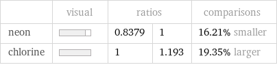  | visual | ratios | | comparisons neon | | 0.8379 | 1 | 16.21% smaller chlorine | | 1 | 1.193 | 19.35% larger