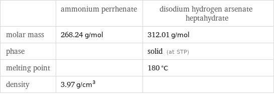  | ammonium perrhenate | disodium hydrogen arsenate heptahydrate molar mass | 268.24 g/mol | 312.01 g/mol phase | | solid (at STP) melting point | | 180 °C density | 3.97 g/cm^3 | 