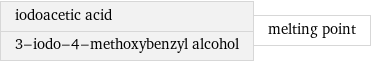 iodoacetic acid 3-iodo-4-methoxybenzyl alcohol | melting point