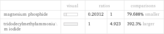  | visual | ratios | | comparisons magnesium phosphide | | 0.20312 | 1 | 79.688% smaller tridodecylmethylammonium iodide | | 1 | 4.923 | 392.3% larger