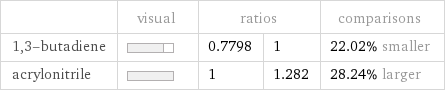  | visual | ratios | | comparisons 1, 3-butadiene | | 0.7798 | 1 | 22.02% smaller acrylonitrile | | 1 | 1.282 | 28.24% larger