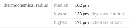 thermochemical radius | median | 162 pm  | lowest | 133 pm (hydroxide anion)  | highest | 171 pm (chlorate anion)