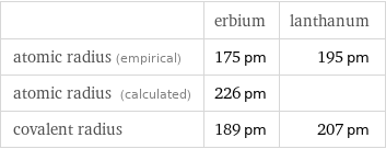  | erbium | lanthanum atomic radius (empirical) | 175 pm | 195 pm atomic radius (calculated) | 226 pm |  covalent radius | 189 pm | 207 pm