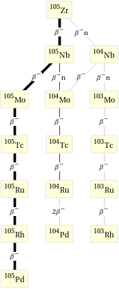 Decay chain