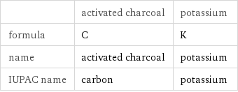  | activated charcoal | potassium formula | C | K name | activated charcoal | potassium IUPAC name | carbon | potassium