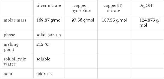  | silver nitrate | copper hydroxide | copper(II) nitrate | AgOH molar mass | 169.87 g/mol | 97.56 g/mol | 187.55 g/mol | 124.875 g/mol phase | solid (at STP) | | |  melting point | 212 °C | | |  solubility in water | soluble | | |  odor | odorless | | | 