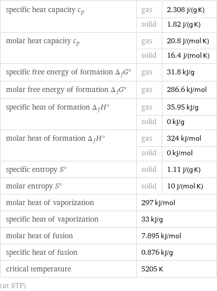 specific heat capacity c_p | gas | 2.308 J/(g K)  | solid | 1.82 J/(g K) molar heat capacity c_p | gas | 20.8 J/(mol K)  | solid | 16.4 J/(mol K) specific free energy of formation Δ_fG° | gas | 31.8 kJ/g molar free energy of formation Δ_fG° | gas | 286.6 kJ/mol specific heat of formation Δ_fH° | gas | 35.95 kJ/g  | solid | 0 kJ/g molar heat of formation Δ_fH° | gas | 324 kJ/mol  | solid | 0 kJ/mol specific entropy S° | solid | 1.11 J/(g K) molar entropy S° | solid | 10 J/(mol K) molar heat of vaporization | 297 kJ/mol |  specific heat of vaporization | 33 kJ/g |  molar heat of fusion | 7.895 kJ/mol |  specific heat of fusion | 0.876 kJ/g |  critical temperature | 5205 K |  (at STP)