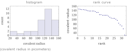   (covalent radius in picometers)