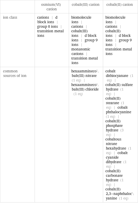  | osmium(VI) cation | cobalt(III) cation | cobalt(II) cation ion class | cations | d block ions | group 8 ions | transition metal ions | biomolecule ions | cations | cobalt(III) ions | d block ions | group 9 ions | monatomic cations | transition metal ions | biomolecule ions | cations | cobalt(II) ions | d block ions | group 9 ions | transition metal ions common sources of ion | | hexaamminecobalt(III) nitrate (1 eq) | hexaamminecobalt(III) chloride (1 eq) | cobalt dithiocyanate (1 eq) | cobalt(II) sulfate hydrate (1 eq) | cobalt(II) stearate (1 eq) | cobalt phthalocyanine (1 eq) | cobalt(II) phosphate hydrate (3 eq) | cobaltous nitrate hexahydrate (1 eq) | cobalt cyanide dihydrate (1 eq) | cobalt(II) carbonate hydrate (1 eq) | cobalt(II) 2, 3-naphthalocyanine (1 eq)