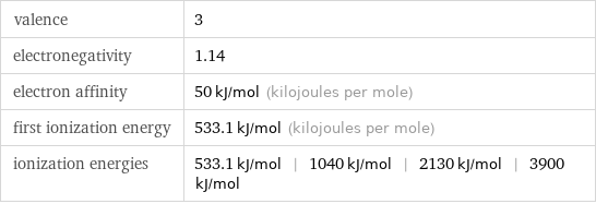 valence | 3 electronegativity | 1.14 electron affinity | 50 kJ/mol (kilojoules per mole) first ionization energy | 533.1 kJ/mol (kilojoules per mole) ionization energies | 533.1 kJ/mol | 1040 kJ/mol | 2130 kJ/mol | 3900 kJ/mol