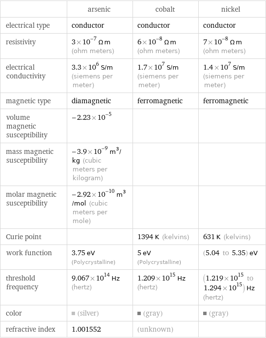  | arsenic | cobalt | nickel electrical type | conductor | conductor | conductor resistivity | 3×10^-7 Ω m (ohm meters) | 6×10^-8 Ω m (ohm meters) | 7×10^-8 Ω m (ohm meters) electrical conductivity | 3.3×10^6 S/m (siemens per meter) | 1.7×10^7 S/m (siemens per meter) | 1.4×10^7 S/m (siemens per meter) magnetic type | diamagnetic | ferromagnetic | ferromagnetic volume magnetic susceptibility | -2.23×10^-5 | |  mass magnetic susceptibility | -3.9×10^-9 m^3/kg (cubic meters per kilogram) | |  molar magnetic susceptibility | -2.92×10^-10 m^3/mol (cubic meters per mole) | |  Curie point | | 1394 K (kelvins) | 631 K (kelvins) work function | 3.75 eV (Polycrystalline) | 5 eV (Polycrystalline) | (5.04 to 5.35) eV threshold frequency | 9.067×10^14 Hz (hertz) | 1.209×10^15 Hz (hertz) | (1.219×10^15 to 1.294×10^15) Hz (hertz) color | (silver) | (gray) | (gray) refractive index | 1.001552 | (unknown) | 