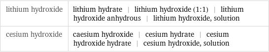 lithium hydroxide | lithium hydrate | lithium hydroxide (1:1) | lithium hydroxide anhydrous | lithium hydroxide, solution cesium hydroxide | caesium hydroxide | cesium hydrate | cesium hydroxide hydrate | cesium hydroxide, solution