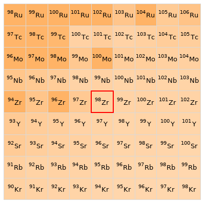 Nearby isotopes