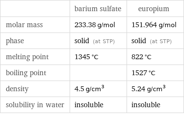  | barium sulfate | europium molar mass | 233.38 g/mol | 151.964 g/mol phase | solid (at STP) | solid (at STP) melting point | 1345 °C | 822 °C boiling point | | 1527 °C density | 4.5 g/cm^3 | 5.24 g/cm^3 solubility in water | insoluble | insoluble
