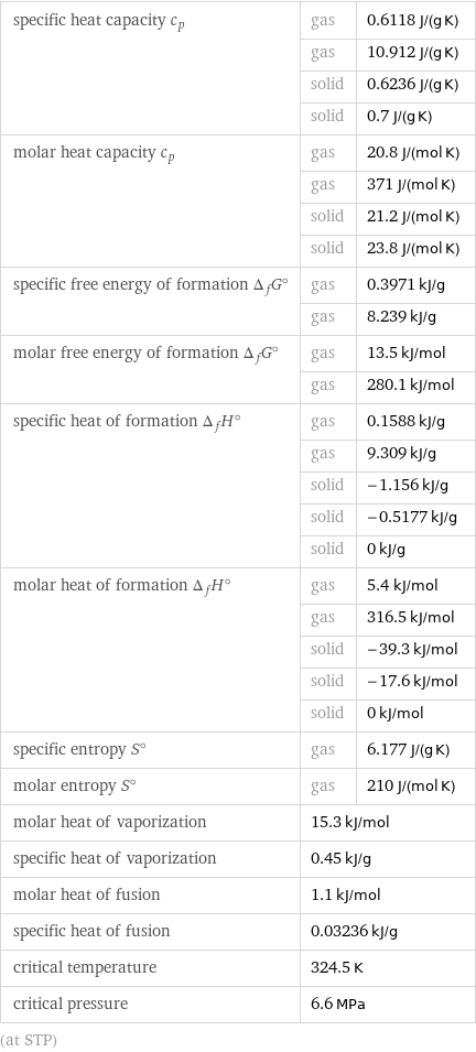 specific heat capacity c_p | gas | 0.6118 J/(g K)  | gas | 10.912 J/(g K)  | solid | 0.6236 J/(g K)  | solid | 0.7 J/(g K) molar heat capacity c_p | gas | 20.8 J/(mol K)  | gas | 371 J/(mol K)  | solid | 21.2 J/(mol K)  | solid | 23.8 J/(mol K) specific free energy of formation Δ_fG° | gas | 0.3971 kJ/g  | gas | 8.239 kJ/g molar free energy of formation Δ_fG° | gas | 13.5 kJ/mol  | gas | 280.1 kJ/mol specific heat of formation Δ_fH° | gas | 0.1588 kJ/g  | gas | 9.309 kJ/g  | solid | -1.156 kJ/g  | solid | -0.5177 kJ/g  | solid | 0 kJ/g molar heat of formation Δ_fH° | gas | 5.4 kJ/mol  | gas | 316.5 kJ/mol  | solid | -39.3 kJ/mol  | solid | -17.6 kJ/mol  | solid | 0 kJ/mol specific entropy S° | gas | 6.177 J/(g K) molar entropy S° | gas | 210 J/(mol K) molar heat of vaporization | 15.3 kJ/mol |  specific heat of vaporization | 0.45 kJ/g |  molar heat of fusion | 1.1 kJ/mol |  specific heat of fusion | 0.03236 kJ/g |  critical temperature | 324.5 K |  critical pressure | 6.6 MPa |  (at STP)