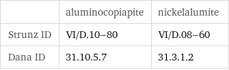  | aluminocopiapite | nickelalumite Strunz ID | VI/D.10-80 | VI/D.08-60 Dana ID | 31.10.5.7 | 31.3.1.2