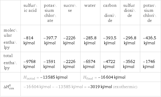  | sulfuric acid | potassium chlorate | sucrose | water | carbon dioxide | sulfur dioxide | potassium chloride molecular enthalpy | -814 kJ/mol | -397.7 kJ/mol | -2226 kJ/mol | -285.8 kJ/mol | -393.5 kJ/mol | -296.8 kJ/mol | -436.5 kJ/mol total enthalpy | -9768 kJ/mol | -1591 kJ/mol | -2226 kJ/mol | -6574 kJ/mol | -4722 kJ/mol | -3562 kJ/mol | -1746 kJ/mol  | H_initial = -13585 kJ/mol | | | H_final = -16604 kJ/mol | | |  ΔH_rxn^0 | -16604 kJ/mol - -13585 kJ/mol = -3019 kJ/mol (exothermic) | | | | | |  