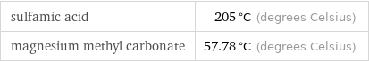 sulfamic acid | 205 °C (degrees Celsius) magnesium methyl carbonate | 57.78 °C (degrees Celsius)