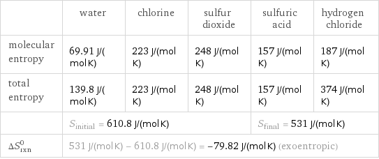  | water | chlorine | sulfur dioxide | sulfuric acid | hydrogen chloride molecular entropy | 69.91 J/(mol K) | 223 J/(mol K) | 248 J/(mol K) | 157 J/(mol K) | 187 J/(mol K) total entropy | 139.8 J/(mol K) | 223 J/(mol K) | 248 J/(mol K) | 157 J/(mol K) | 374 J/(mol K)  | S_initial = 610.8 J/(mol K) | | | S_final = 531 J/(mol K) |  ΔS_rxn^0 | 531 J/(mol K) - 610.8 J/(mol K) = -79.82 J/(mol K) (exoentropic) | | | |  