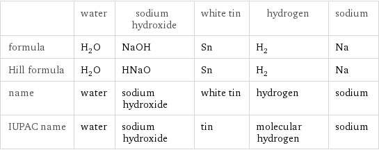  | water | sodium hydroxide | white tin | hydrogen | sodium formula | H_2O | NaOH | Sn | H_2 | Na Hill formula | H_2O | HNaO | Sn | H_2 | Na name | water | sodium hydroxide | white tin | hydrogen | sodium IUPAC name | water | sodium hydroxide | tin | molecular hydrogen | sodium