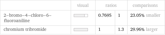  | visual | ratios | | comparisons 2-bromo-4-chloro-6-fluoroaniline | | 0.7695 | 1 | 23.05% smaller chromium tribromide | | 1 | 1.3 | 29.96% larger