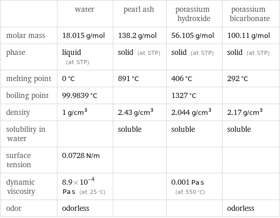  | water | pearl ash | potassium hydroxide | potassium bicarbonate molar mass | 18.015 g/mol | 138.2 g/mol | 56.105 g/mol | 100.11 g/mol phase | liquid (at STP) | solid (at STP) | solid (at STP) | solid (at STP) melting point | 0 °C | 891 °C | 406 °C | 292 °C boiling point | 99.9839 °C | | 1327 °C |  density | 1 g/cm^3 | 2.43 g/cm^3 | 2.044 g/cm^3 | 2.17 g/cm^3 solubility in water | | soluble | soluble | soluble surface tension | 0.0728 N/m | | |  dynamic viscosity | 8.9×10^-4 Pa s (at 25 °C) | | 0.001 Pa s (at 550 °C) |  odor | odorless | | | odorless