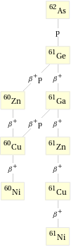 Decay chain