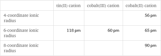  | tin(II) cation | cobalt(III) cation | cobalt(II) cation 4-coordinate ionic radius | | | 56 pm 6-coordinate ionic radius | 118 pm | 60 pm | 65 pm 8-coordinate ionic radius | | | 90 pm