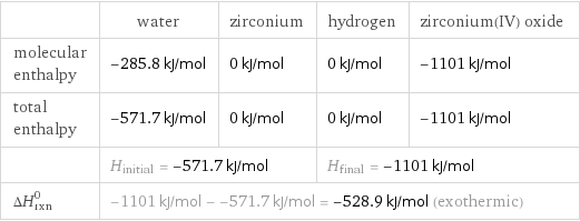  | water | zirconium | hydrogen | zirconium(IV) oxide molecular enthalpy | -285.8 kJ/mol | 0 kJ/mol | 0 kJ/mol | -1101 kJ/mol total enthalpy | -571.7 kJ/mol | 0 kJ/mol | 0 kJ/mol | -1101 kJ/mol  | H_initial = -571.7 kJ/mol | | H_final = -1101 kJ/mol |  ΔH_rxn^0 | -1101 kJ/mol - -571.7 kJ/mol = -528.9 kJ/mol (exothermic) | | |  