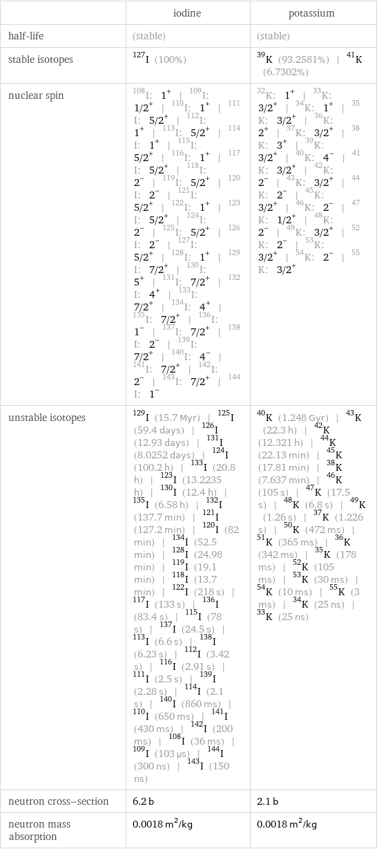  | iodine | potassium half-life | (stable) | (stable) stable isotopes | I-127 (100%) | K-39 (93.2581%) | K-41 (6.7302%) nuclear spin | I-108: 1^+ | I-109: 1/2^+ | I-110: 1^+ | I-111: 5/2^+ | I-112: 1^+ | I-113: 5/2^+ | I-114: 1^+ | I-115: 5/2^+ | I-116: 1^+ | I-117: 5/2^+ | I-118: 2^- | I-119: 5/2^+ | I-120: 2^- | I-121: 5/2^+ | I-122: 1^+ | I-123: 5/2^+ | I-124: 2^- | I-125: 5/2^+ | I-126: 2^- | I-127: 5/2^+ | I-128: 1^+ | I-129: 7/2^+ | I-130: 5^+ | I-131: 7/2^+ | I-132: 4^+ | I-133: 7/2^+ | I-134: 4^+ | I-135: 7/2^+ | I-136: 1^- | I-137: 7/2^+ | I-138: 2^- | I-139: 7/2^+ | I-140: 4^- | I-141: 7/2^+ | I-142: 2^- | I-143: 7/2^+ | I-144: 1^- | K-32: 1^+ | K-33: 3/2^+ | K-34: 1^+ | K-35: 3/2^+ | K-36: 2^+ | K-37: 3/2^+ | K-38: 3^+ | K-39: 3/2^+ | K-40: 4^- | K-41: 3/2^+ | K-42: 2^- | K-43: 3/2^+ | K-44: 2^- | K-45: 3/2^+ | K-46: 2^- | K-47: 1/2^+ | K-48: 2^- | K-49: 3/2^+ | K-52: 2^- | K-53: 3/2^+ | K-54: 2^- | K-55: 3/2^+ unstable isotopes | I-129 (15.7 Myr) | I-125 (59.4 days) | I-126 (12.93 days) | I-131 (8.0252 days) | I-124 (100.2 h) | I-133 (20.8 h) | I-123 (13.2235 h) | I-130 (12.4 h) | I-135 (6.58 h) | I-132 (137.7 min) | I-121 (127.2 min) | I-120 (82 min) | I-134 (52.5 min) | I-128 (24.98 min) | I-119 (19.1 min) | I-118 (13.7 min) | I-122 (218 s) | I-117 (133 s) | I-136 (83.4 s) | I-115 (78 s) | I-137 (24.5 s) | I-113 (6.6 s) | I-138 (6.23 s) | I-112 (3.42 s) | I-116 (2.91 s) | I-111 (2.5 s) | I-139 (2.28 s) | I-114 (2.1 s) | I-140 (860 ms) | I-110 (650 ms) | I-141 (430 ms) | I-142 (200 ms) | I-108 (36 ms) | I-109 (103 µs) | I-144 (300 ns) | I-143 (150 ns) | K-40 (1.248 Gyr) | K-43 (22.3 h) | K-42 (12.321 h) | K-44 (22.13 min) | K-45 (17.81 min) | K-38 (7.637 min) | K-46 (105 s) | K-47 (17.5 s) | K-48 (6.8 s) | K-49 (1.26 s) | K-37 (1.226 s) | K-50 (472 ms) | K-51 (365 ms) | K-36 (342 ms) | K-35 (178 ms) | K-52 (105 ms) | K-53 (30 ms) | K-54 (10 ms) | K-55 (3 ms) | K-34 (25 ns) | K-33 (25 ns) neutron cross-section | 6.2 b | 2.1 b neutron mass absorption | 0.0018 m^2/kg | 0.0018 m^2/kg