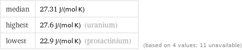 median | 27.31 J/(mol K) highest | 27.6 J/(mol K) (uranium) lowest | 22.9 J/(mol K) (protactinium) | (based on 4 values; 11 unavailable)