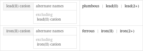 lead(II) cation | alternate names  | excluding lead(II) cation | plumbous | lead(II) | lead(2+) iron(II) cation | alternate names  | excluding iron(II) cation | ferrous | iron(II) | iron(2+)