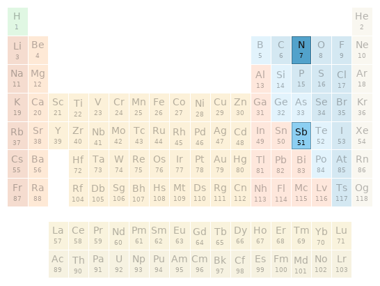 Periodic table location